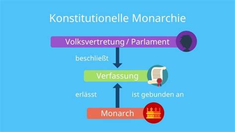  Die Glorious Revolution: Eine Wegbereitung für die konstitutionelle Monarchie